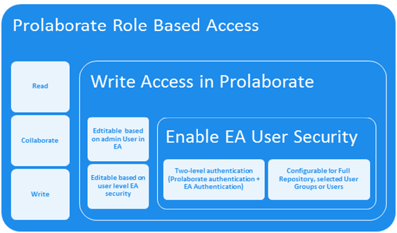 role based access