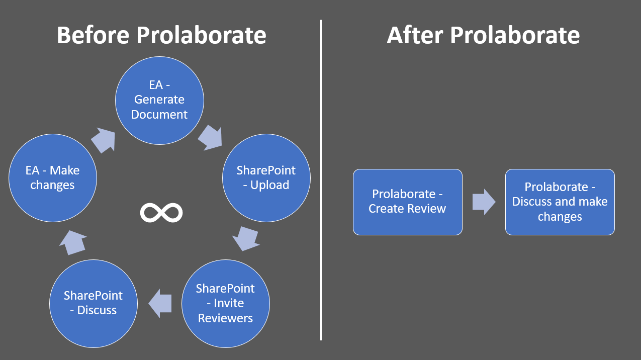 Sparx-EA-Reviews-Before-vs-After-Prolaborate